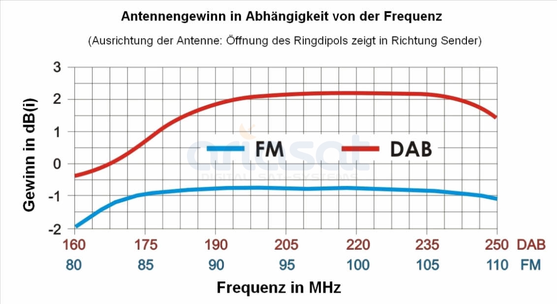 3H-FM-3 - UKW / FM Antenne mit 3 Elementen und F-Anschluss - A.S.SAT